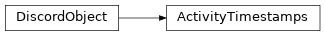 Inheritance diagram of ActivityTimestamps