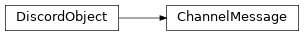 Inheritance diagram of ChannelMessage