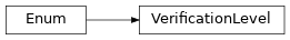 Inheritance diagram of VerificationLevel