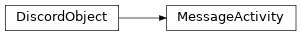 Inheritance diagram of MessageActivity