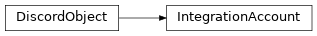 Inheritance diagram of IntegrationAccount
