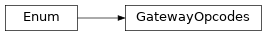 Inheritance diagram of GatewayOpcodes