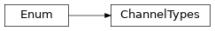 Inheritance diagram of ChannelTypes
