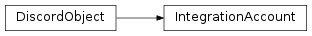 Inheritance diagram of IntegrationAccount