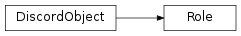 Inheritance diagram of Role