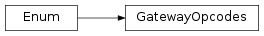 Inheritance diagram of GatewayOpcodes