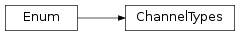 Inheritance diagram of ChannelTypes